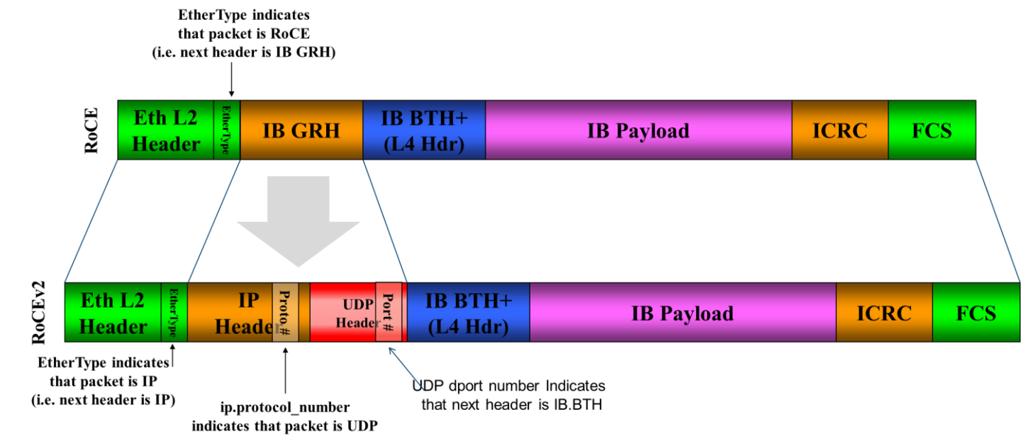 RoCEv2_and_RoCE_Frame_Format_Differences-version-1-modificationdate-1731405691875-api-v2.png