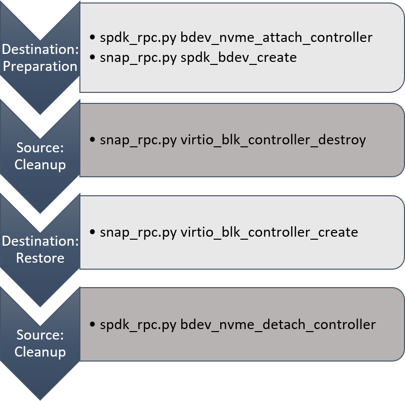 live-upgrade-algorithm-for-virtio-blk-emulation-functions.png