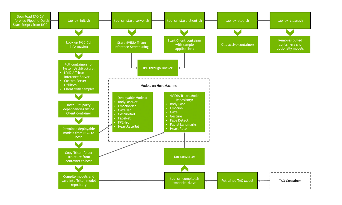 tao_cv_inf_pipeline_quick_start_flow.png