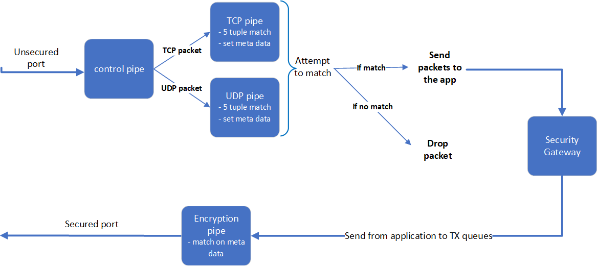 encryption-partial-offload.png