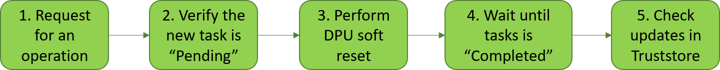 bios-ca-certificates-collection-operations-flow-version-1-modificationdate-1707428471550-api-v2.png