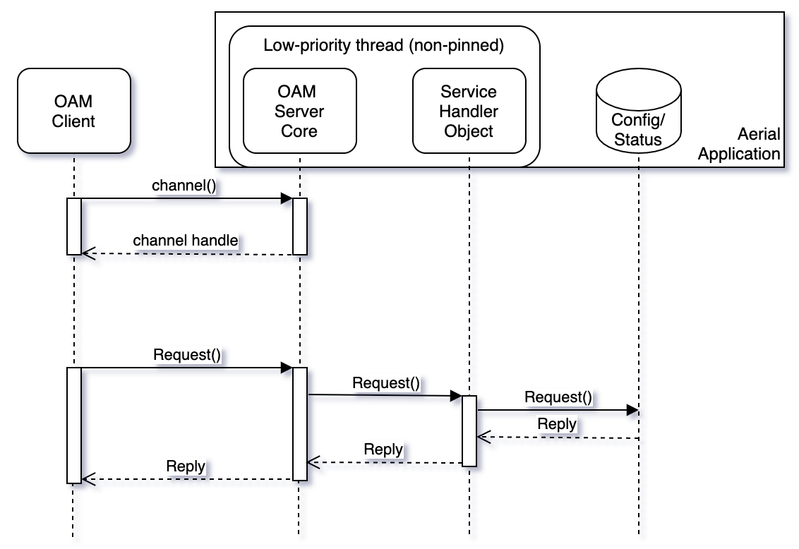OAM Configuration - NVIDIA Docs