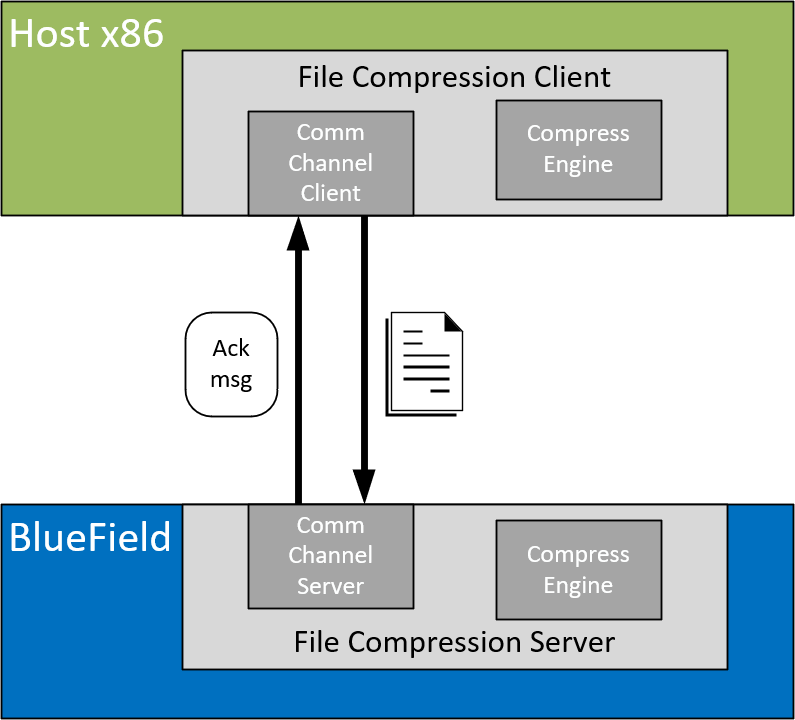 Dcos Compression DOCA File Compression Application Guide | DOCA