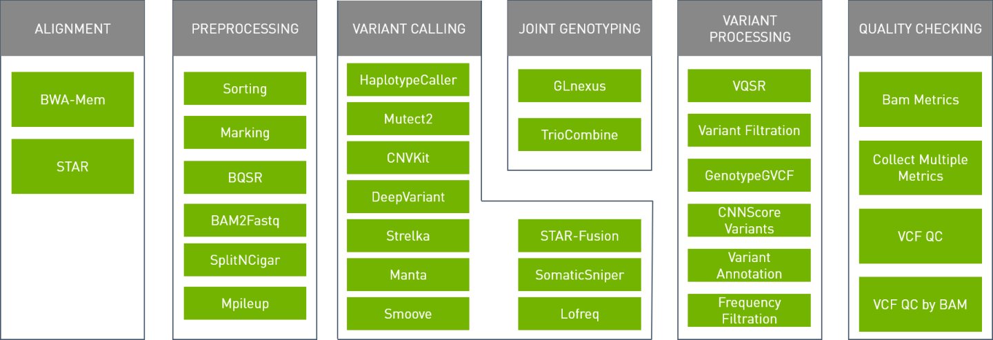 GPU-Accelerated Tools Added to NVIDIA Clara Parabricks v3.6 for