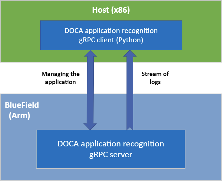 managing-grpc-enabled-app-from-host.png