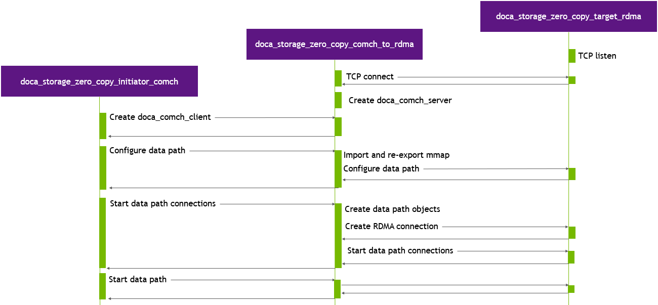 comch_to_rdma_preparation_stage-version-1-modificationdate-1734469970347-api-v2.png