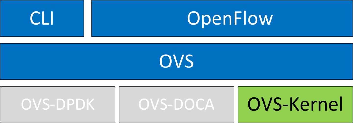 ovs-kernel-diagram-version-1-modificationdate-1752421305617-api-v2.png
