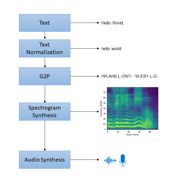 riva-tts-pipeline.png