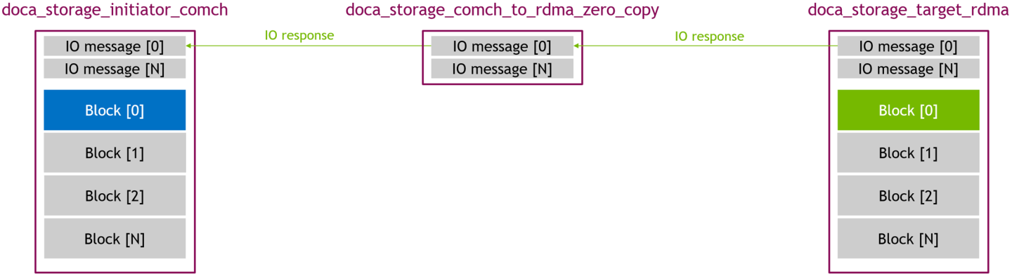 zero_copy_-_write_03_-_IO_Response-version-1-modificationdate-1750225595377-api-v2.png