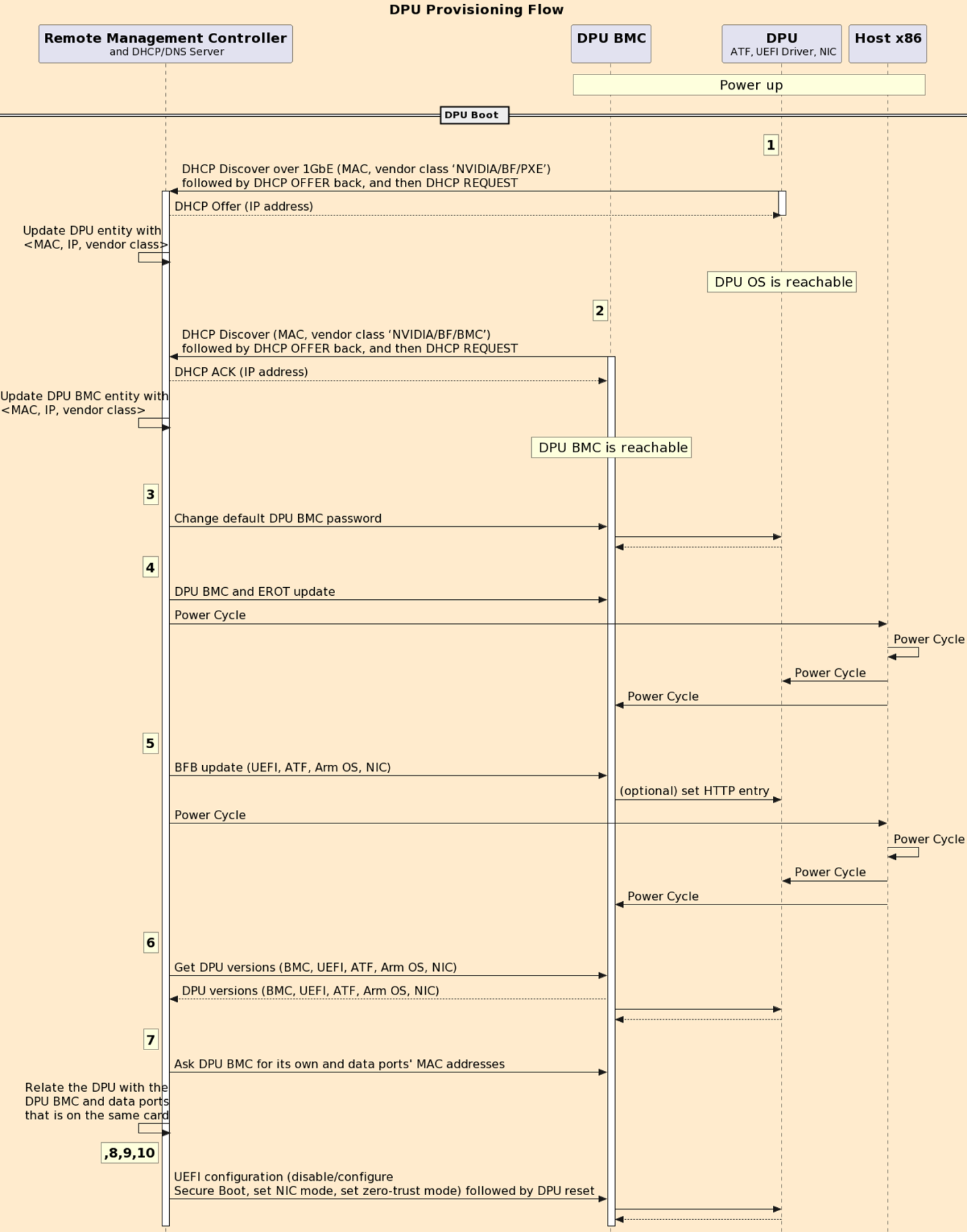 dpu-provisioning-flow-version-1-modificationdate-1756999850943-api-v2.png