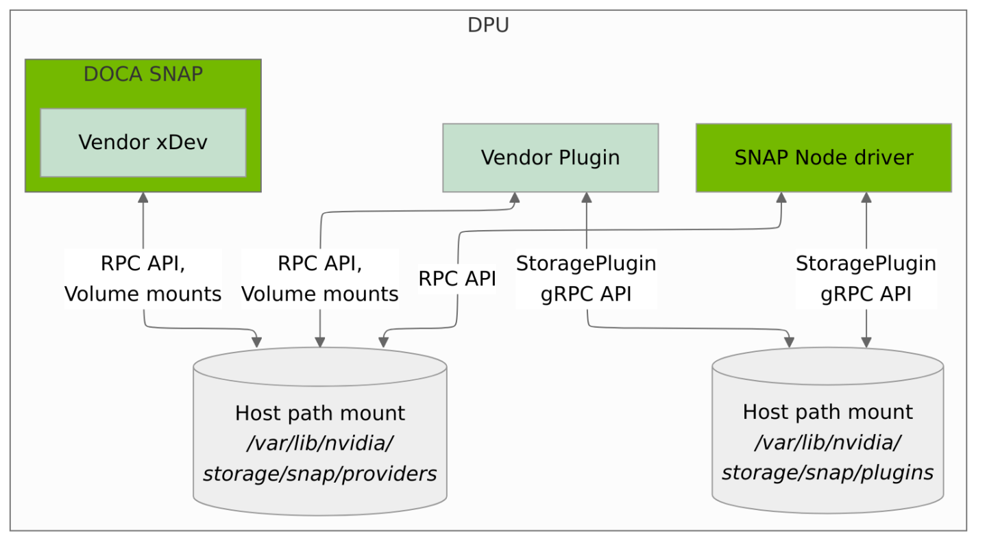 Nvidia Storage Storage Development Guide - NVIDIA Docs
