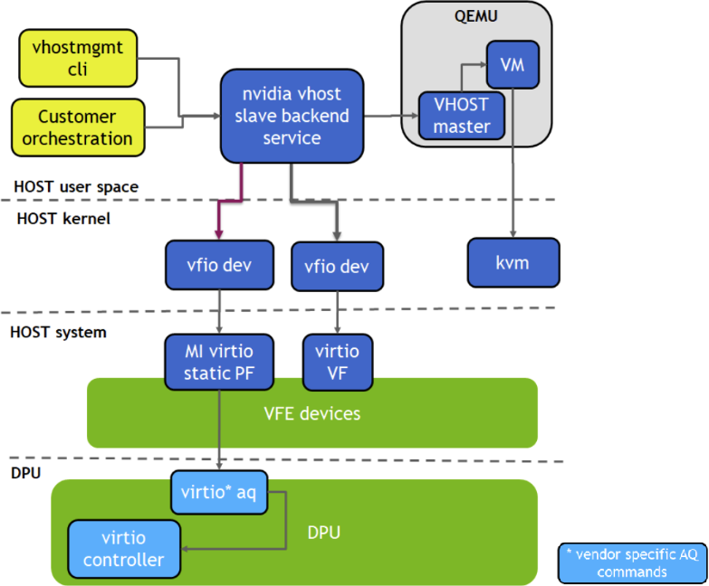 vdpa-over-virtio-full-emulation-design-version-1-modificationdate-1747038865160-api-v2.png
