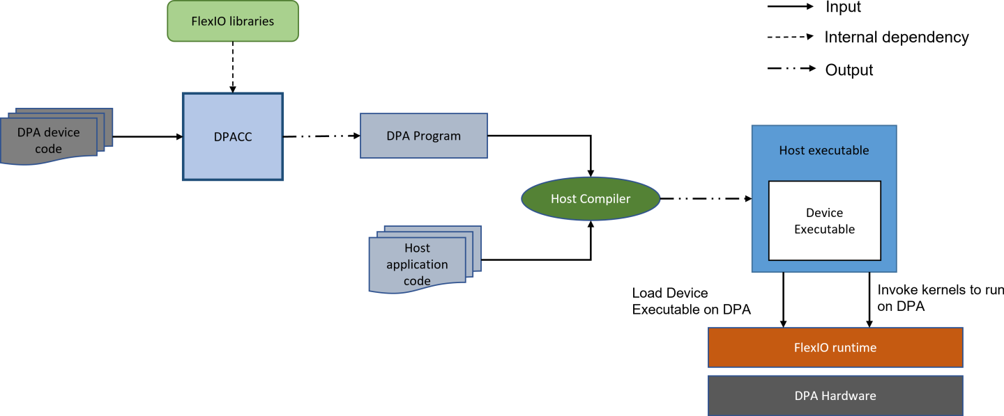 dpacc-offloading-version-1-modificationdate-1702686392883-api-v2.png