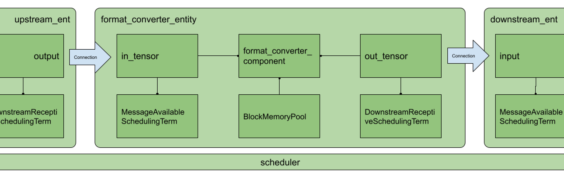 Graph Execution Engine Graph Execution Framework (GXF) - NVIDIA Docs