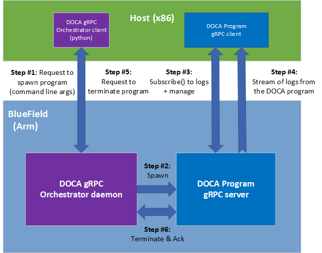 doca-grpc-service-diagram-version-1-modificationdate-1702687333323-api-v2.png