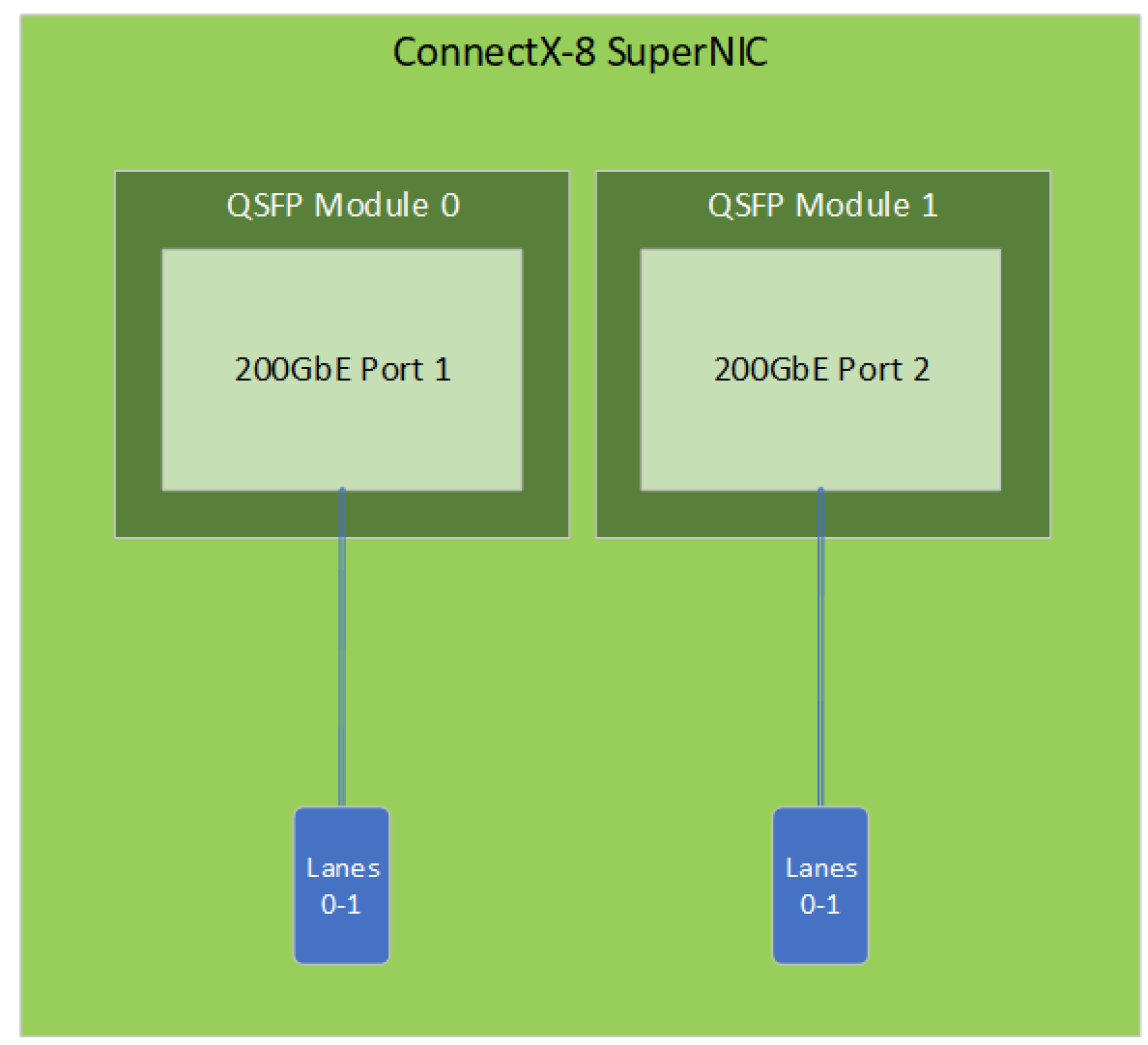 Port Splitting Configurations - NVIDIA Docs
