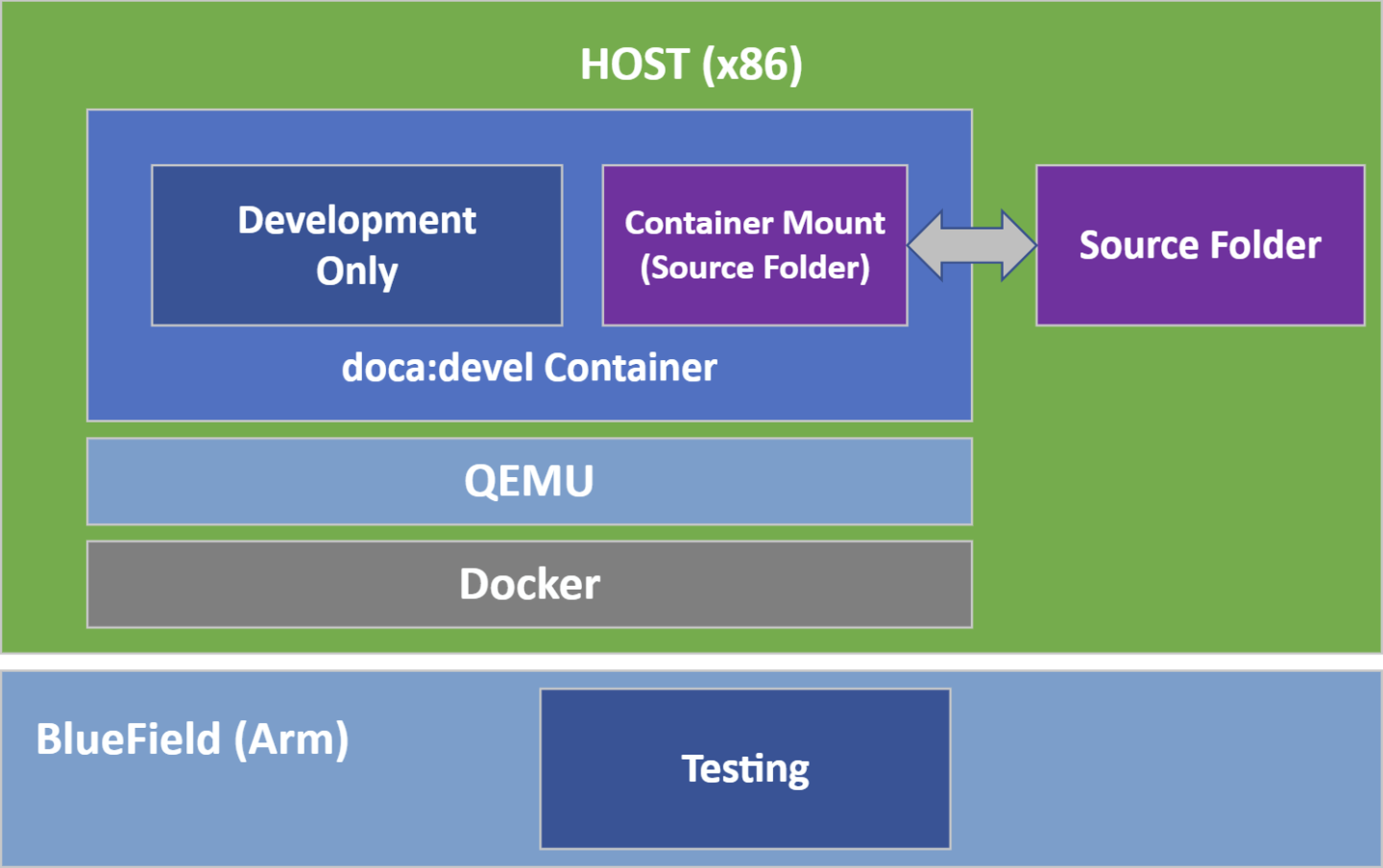 developing-without-bluefield-setup.png