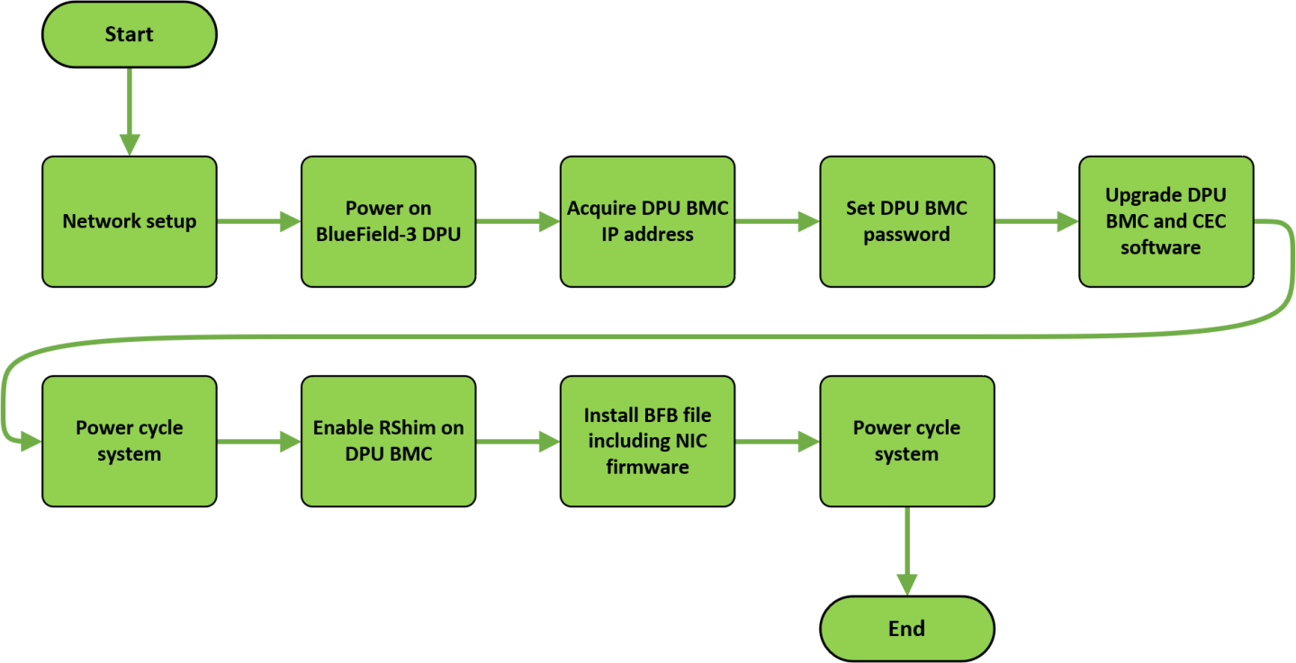 provisioning-software-upgrade-flow-version-1-modificationdate-1734450030003-api-v2.png