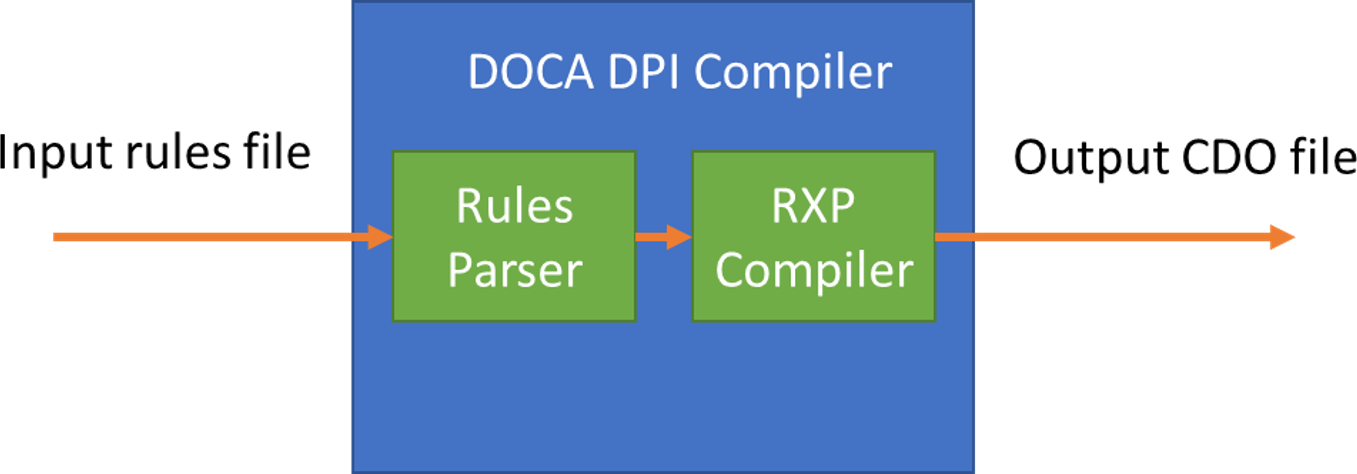 dpi-compiler-architecture-diagram.png