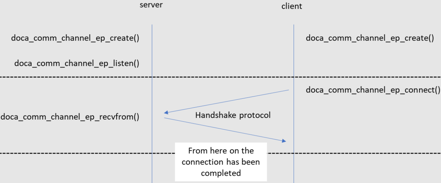 Comm Channel Programming Guide - NVIDIA Docs