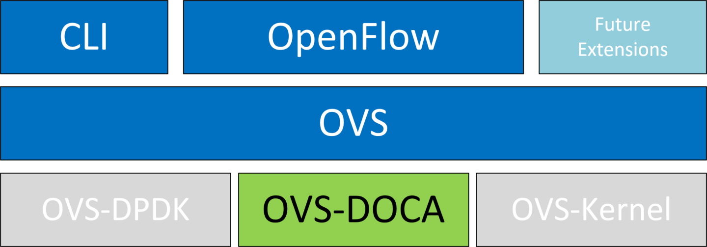 ovs-doca-arch.png