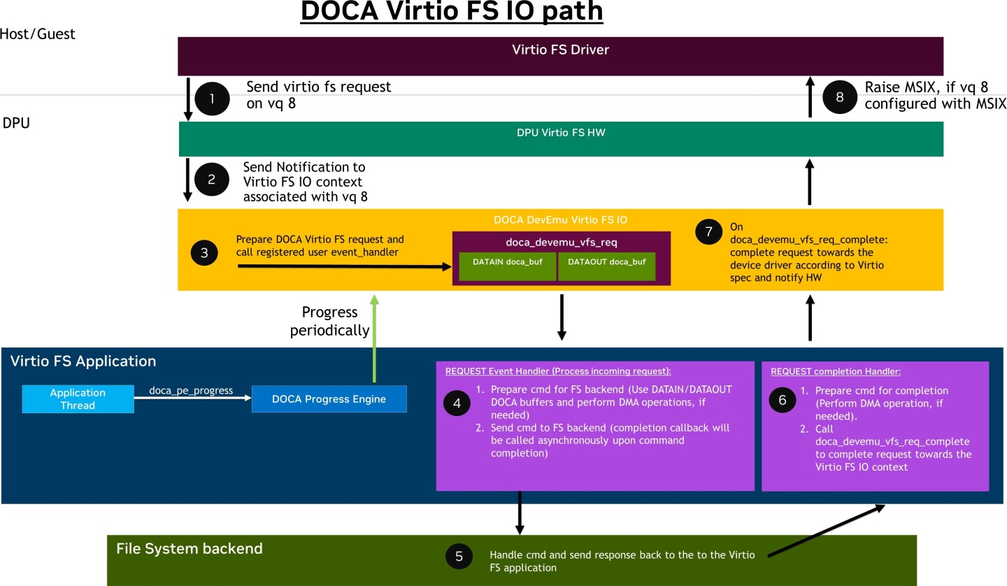 DOCA_Virtio_FS_IO_path_devzone-version-2-modificationdate-1715027913957-api-v2.jpg