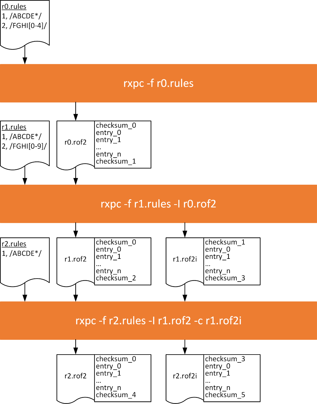 incremental-compile-usage-flow.png